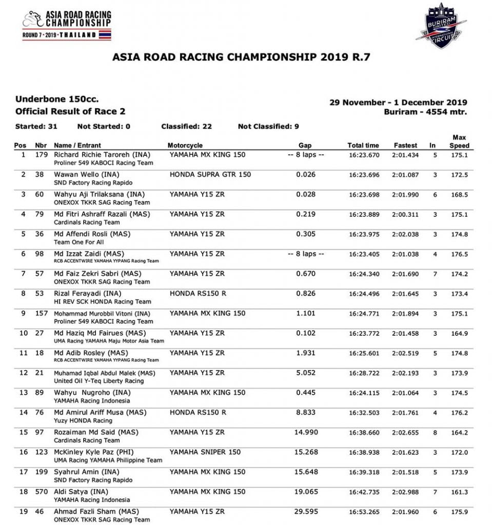 Hasil Lengkap Final Arrc Thailand Race