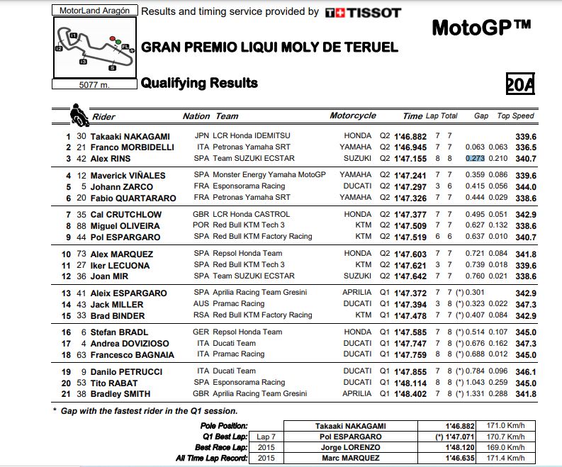 Hasil Kualifikasi Semua Kelas Motogp Teruel Balapmotor Net