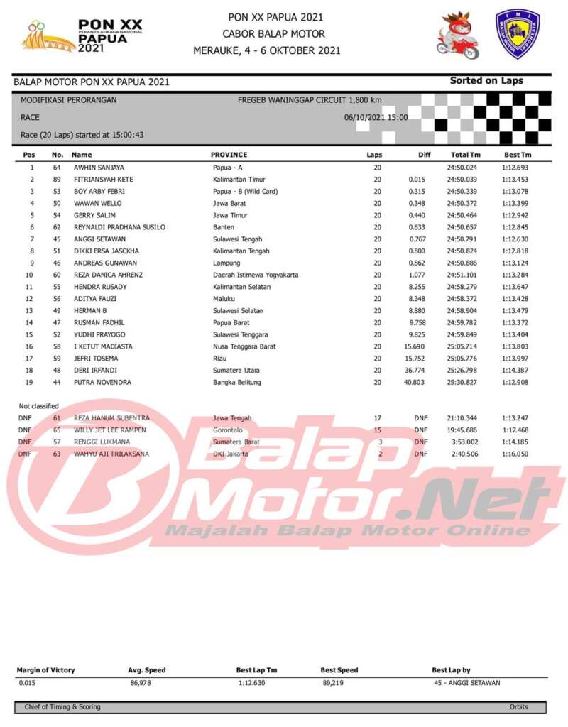 Hasil Race Semua Kelas Balap Motor Pon Xx Papua