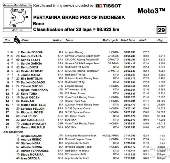 Hasil Race Motogp Mandalika Semua Kelas Balapmotor Net