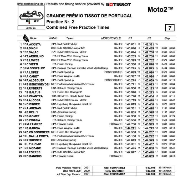 Hasil Kombinasi Latihan Bebas Hari Pertama MotoGP Portimao 2023