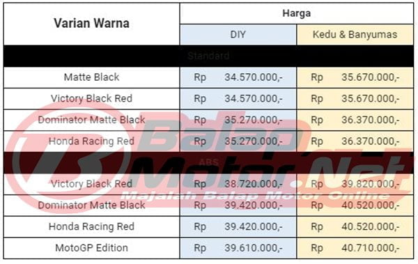 Disegarkan Dengan Warna Baru, Ini Harga Resmi Honda CBR150R di Banyumas, Kedu Dan DIY. Tembus 40Juta Bro!