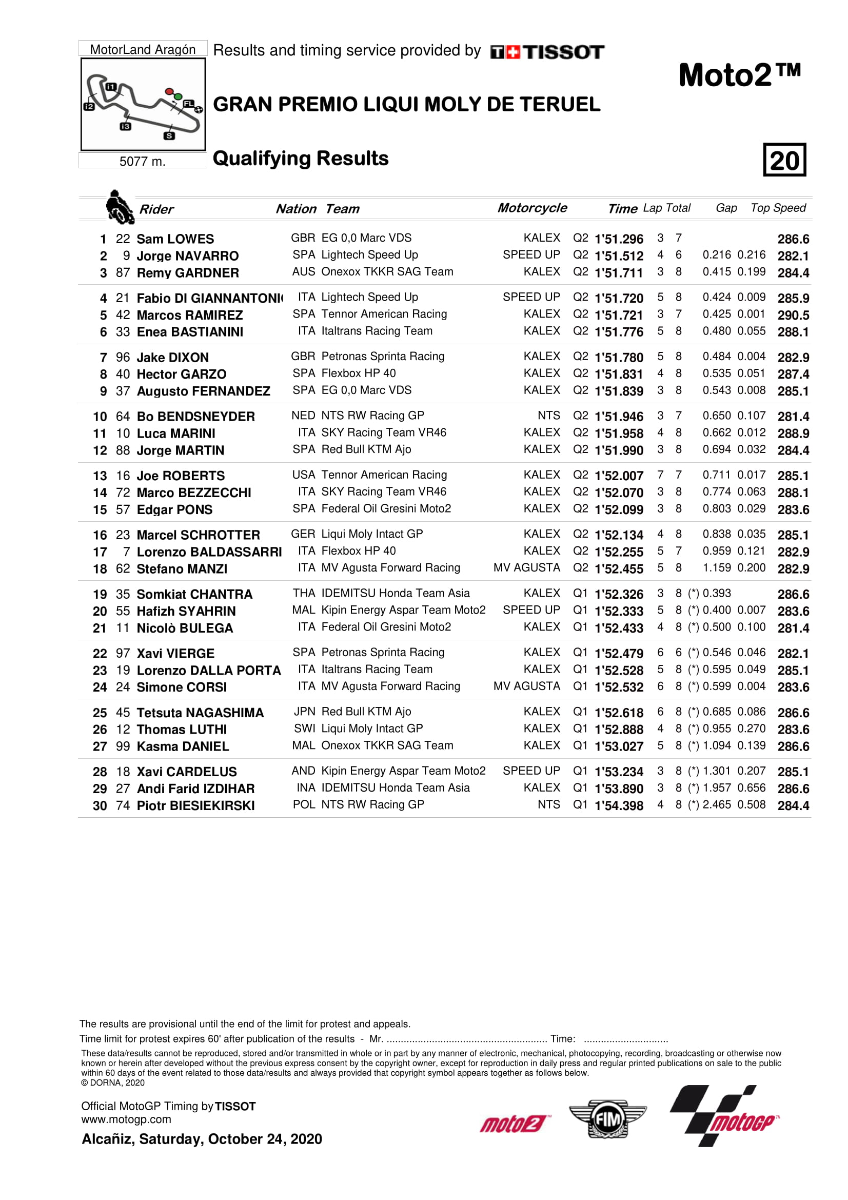 Hasil Kualifikasi Semua Kelas MotoGP Teruel 2020 - BALAPMOTOR.NET