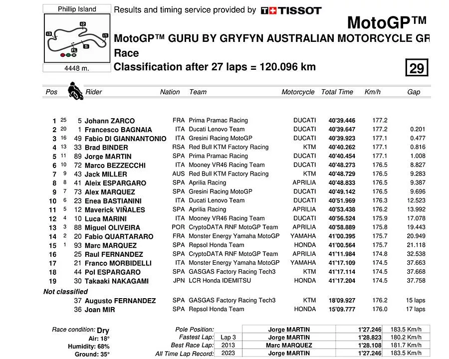 Zarco Pecah Telor Podium Juara di MotoGP Australia